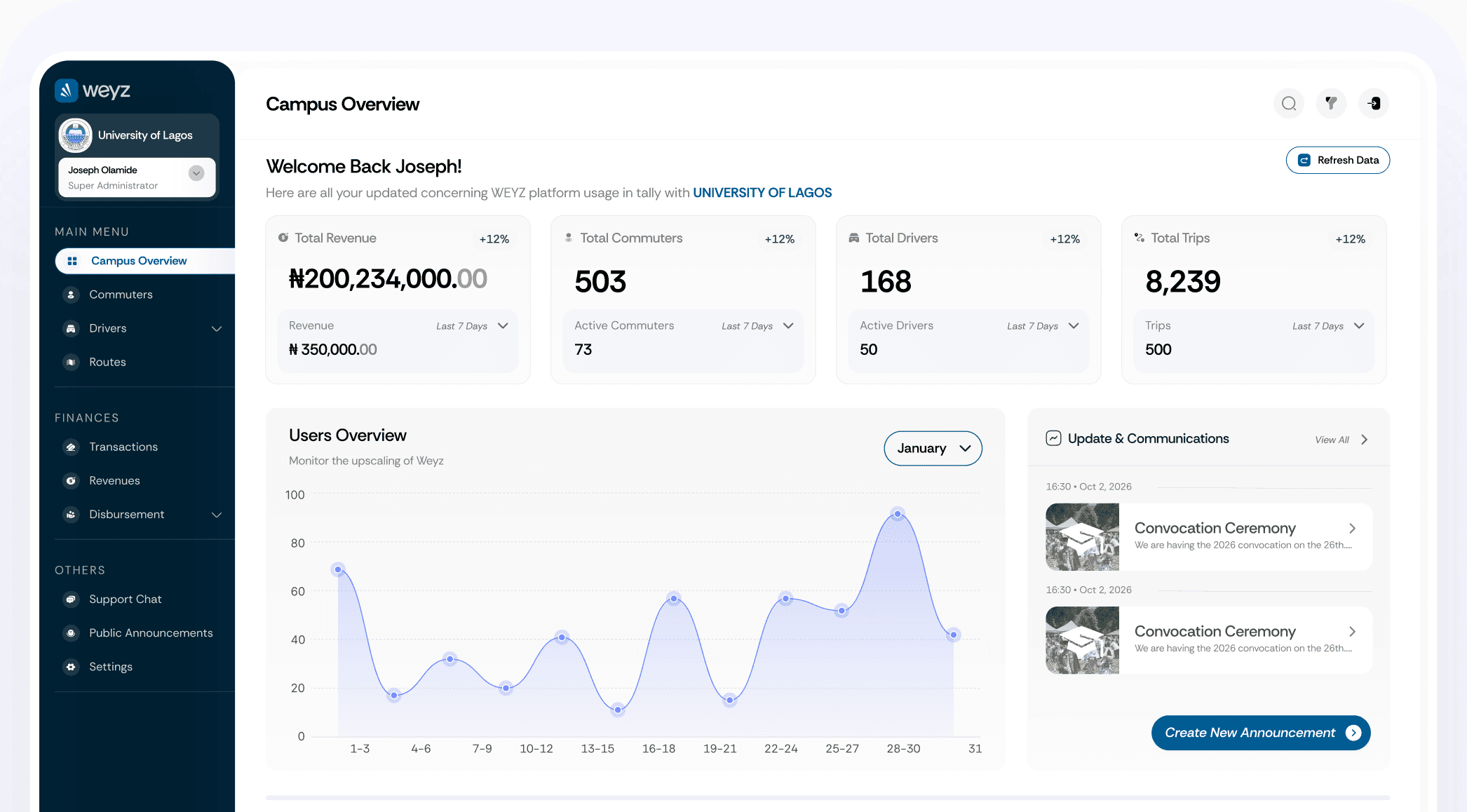 Weyz institution dashboard — campus overview with revenue, commuters, drivers and trip metrics